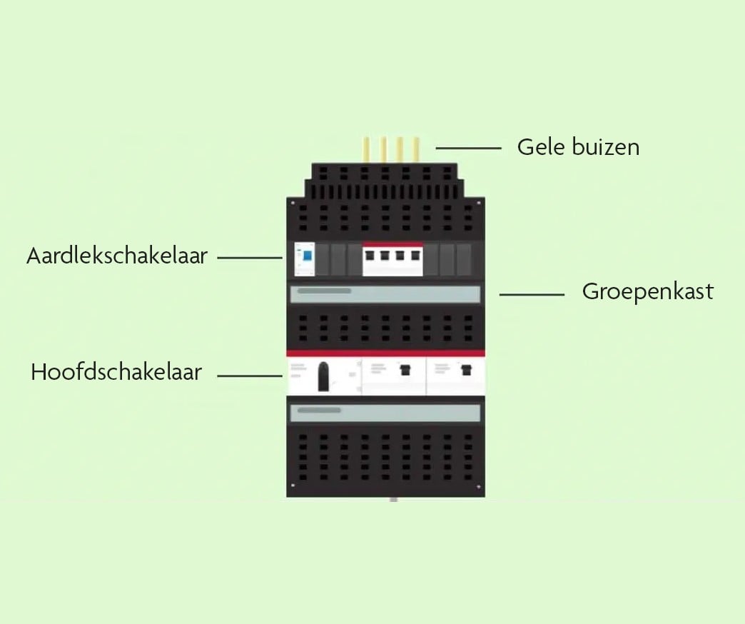 Meterkastgedeelte waar u zelf werkzaamheden mag uitvoeren