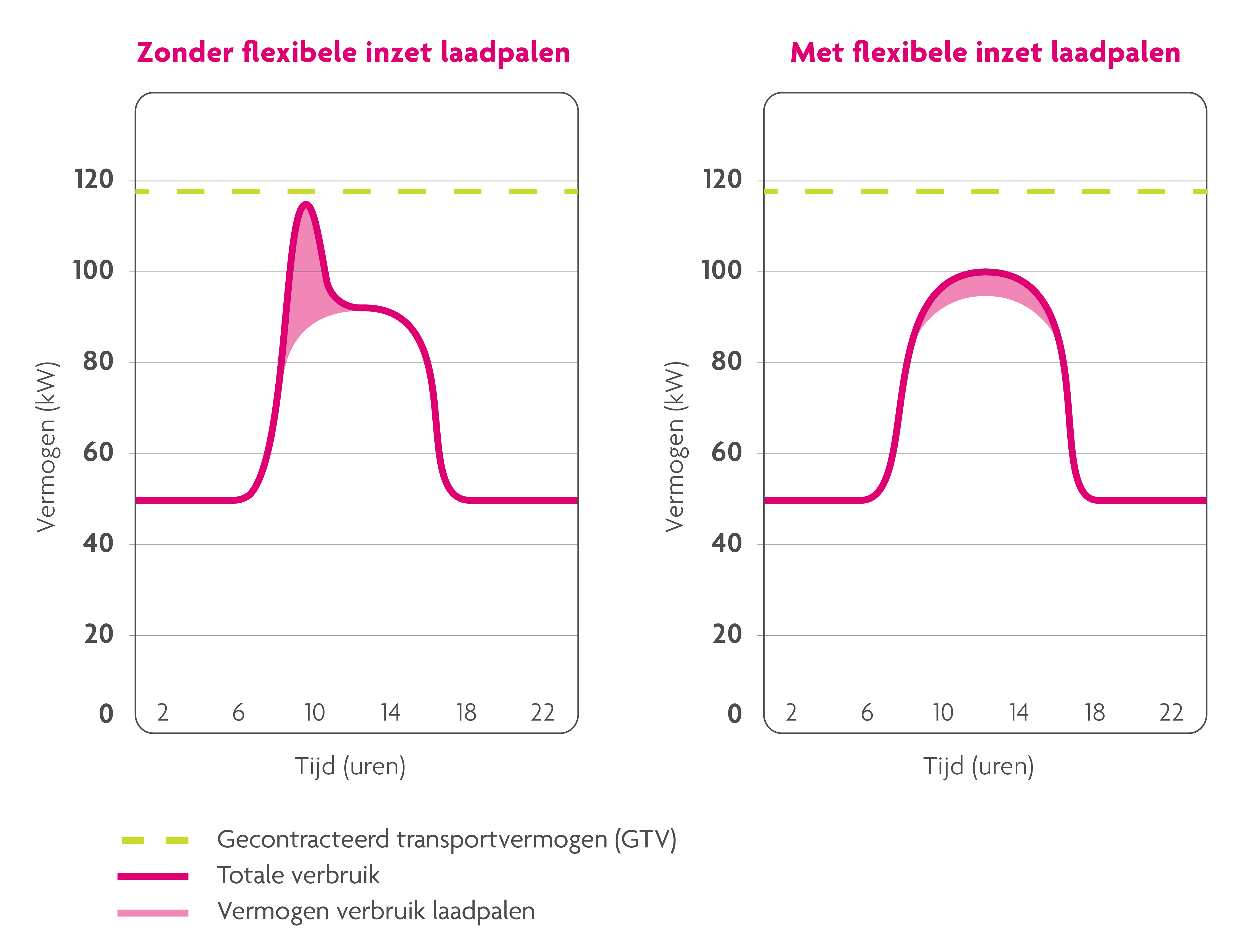 Grafiek op links die een piek laat zien zonder flexibel gebruik en een grafiek met flexibele inzet waar er een geleidelijker verbruik te zien is