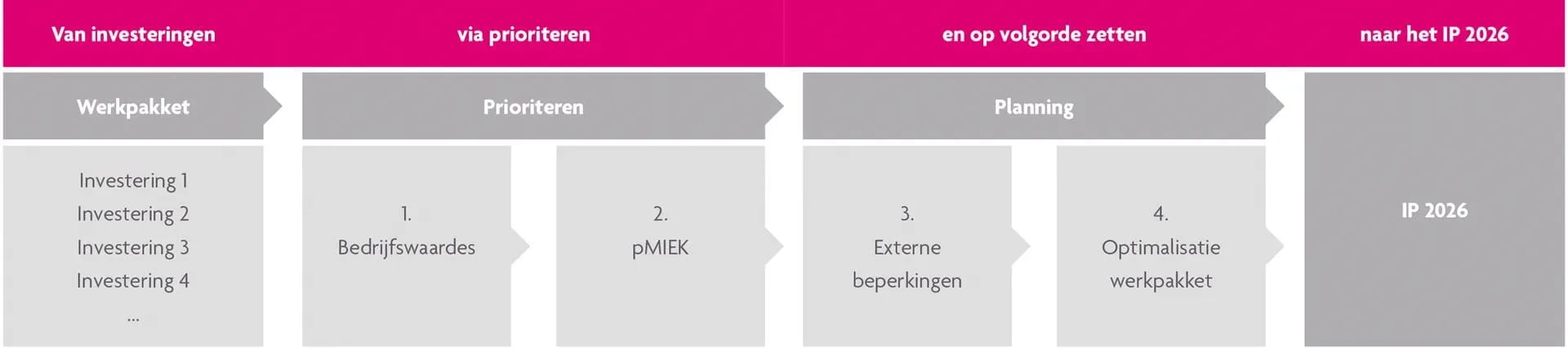 Investeringsplan prioriteren visual