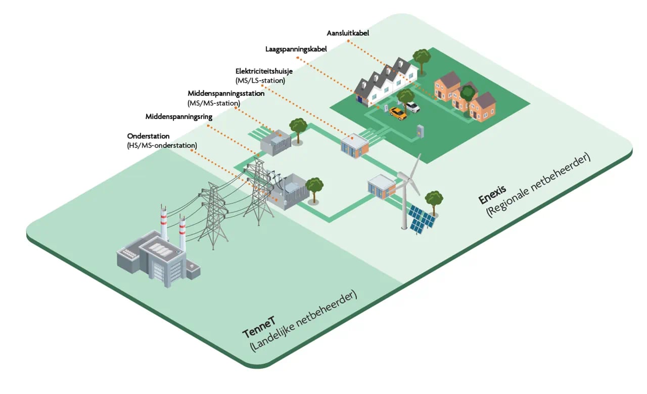 Schets van hoog naar laagspanning